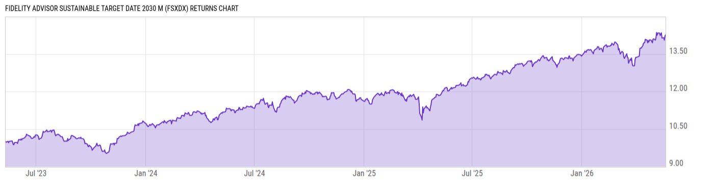 Returns Chart