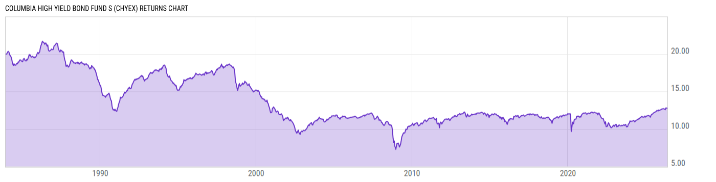 Returns Chart