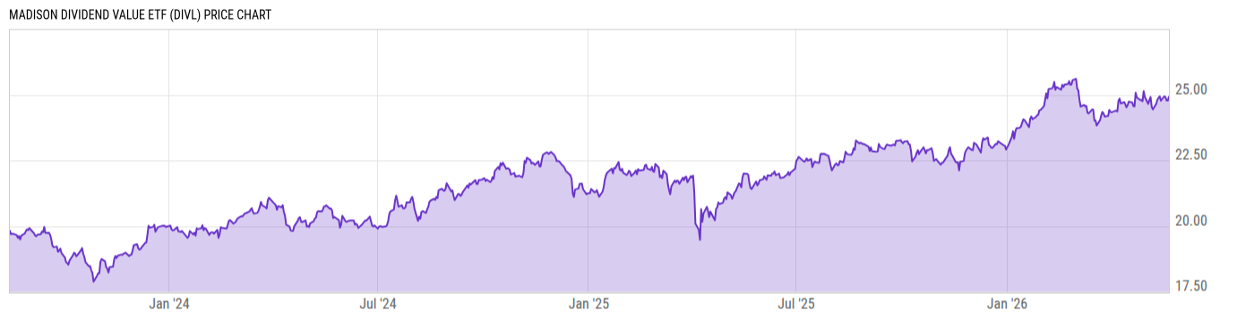 Price Chart