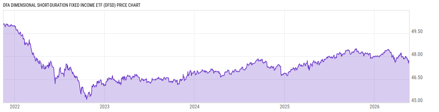 Price Chart