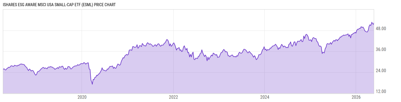 Price Chart