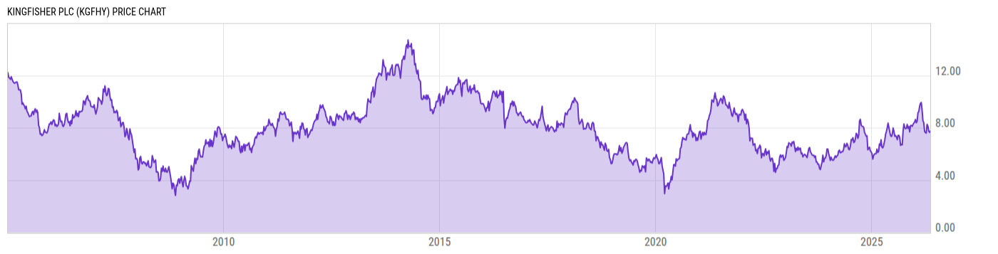 Price Chart