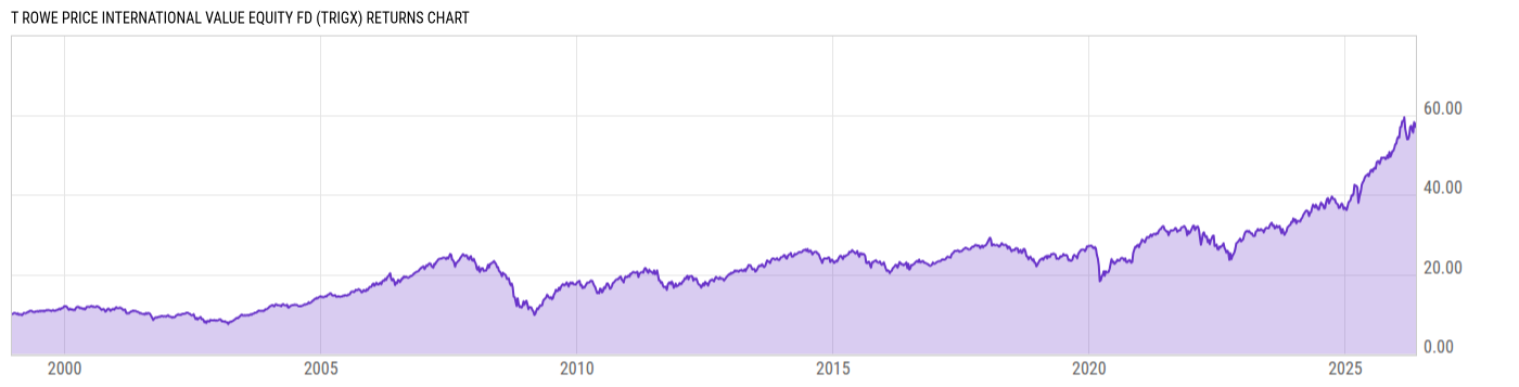 Returns Chart