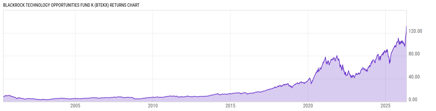 Returns Chart