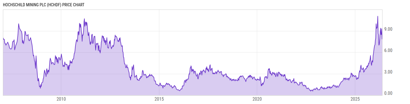 Price Chart