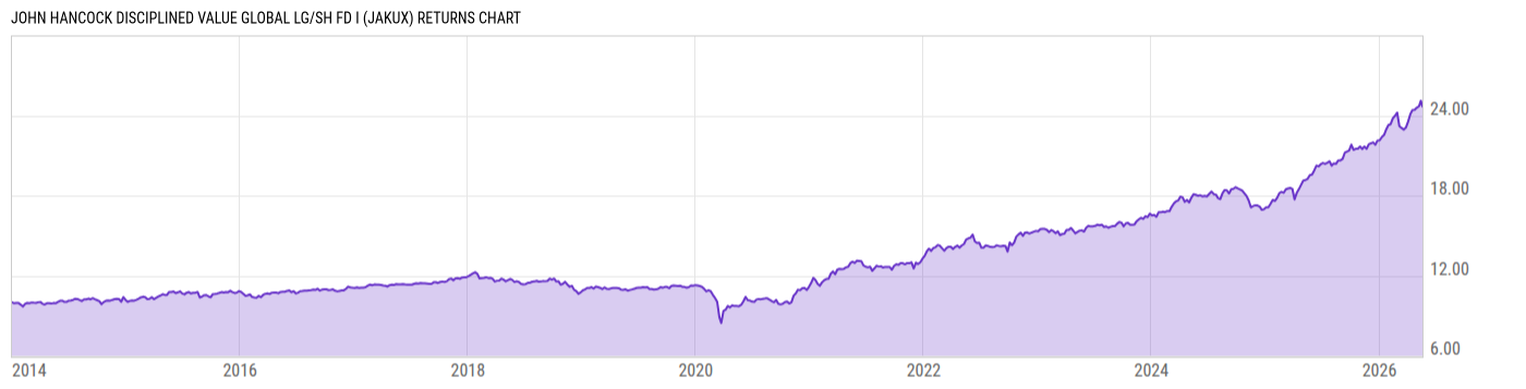 Returns Chart