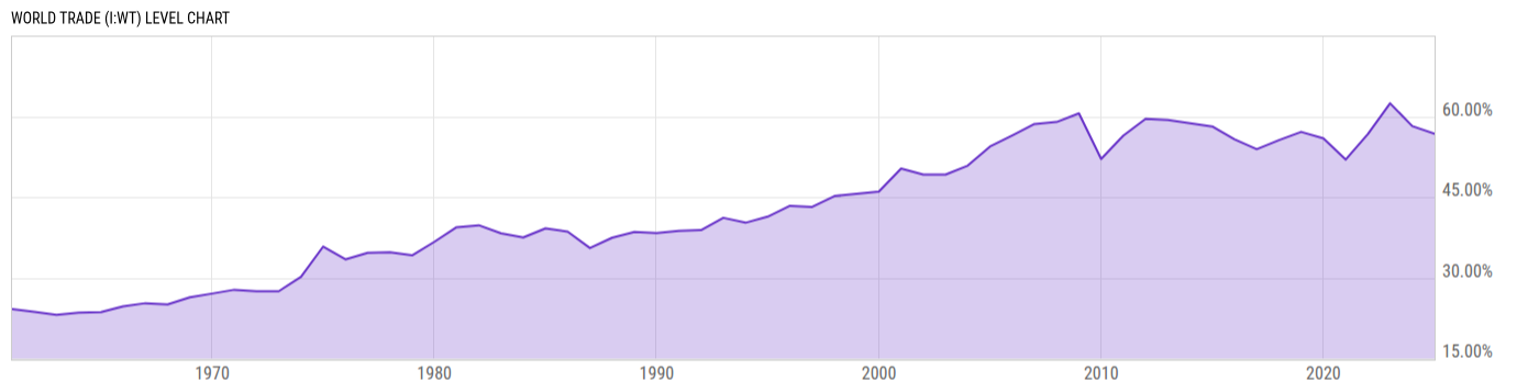 Level Chart