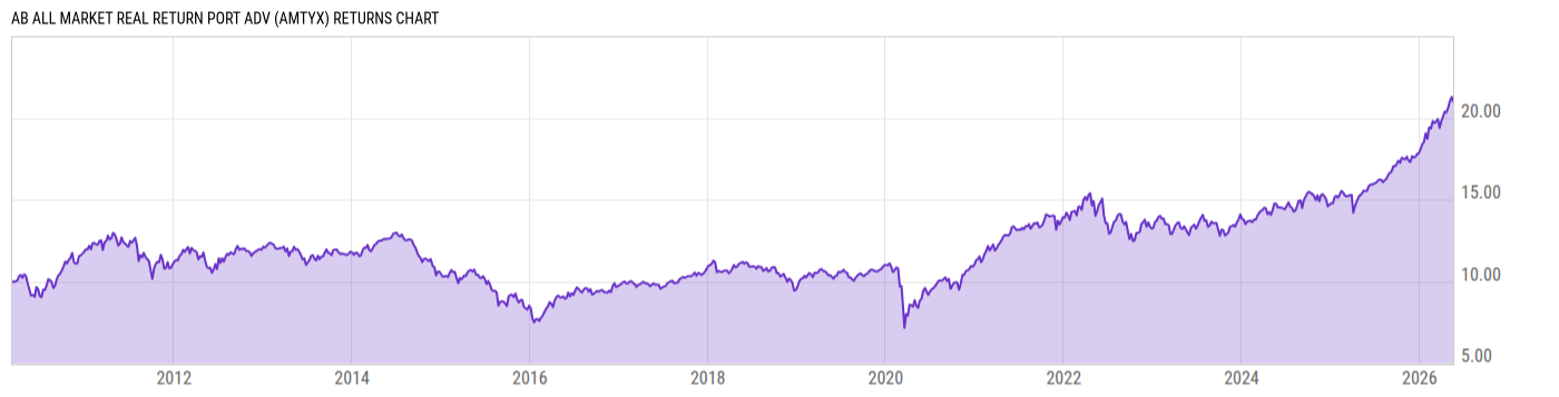 Returns Chart