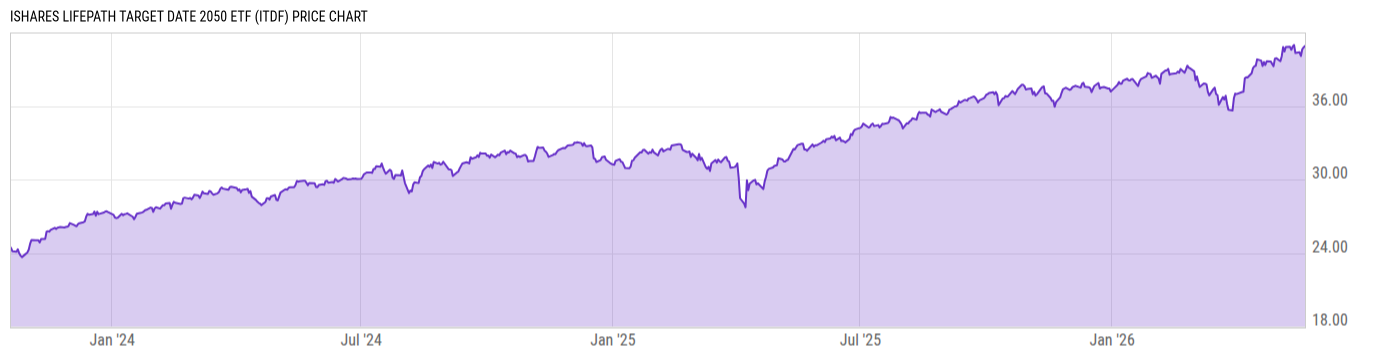 Price Chart