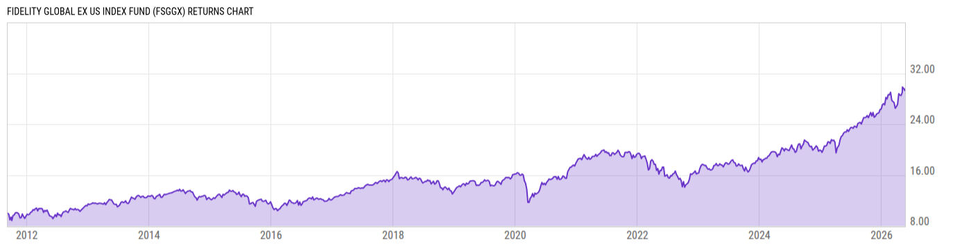 Returns Chart