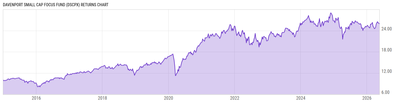 Returns Chart