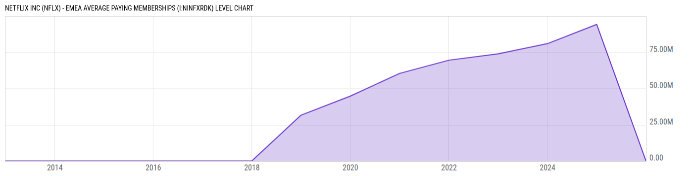 Level Chart