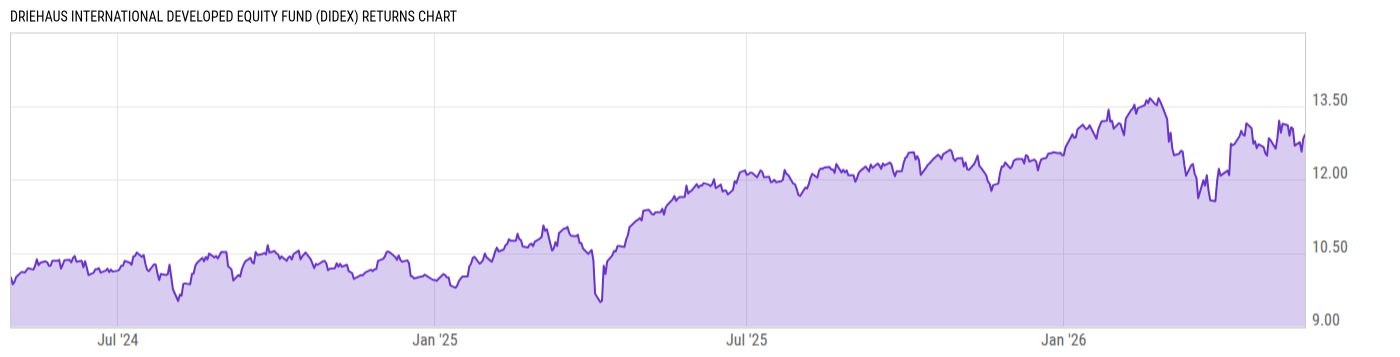 Returns Chart