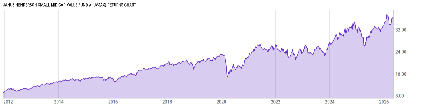 Returns Chart