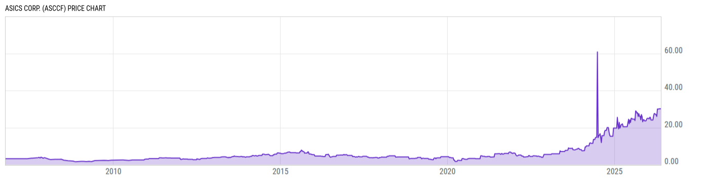 Price Chart