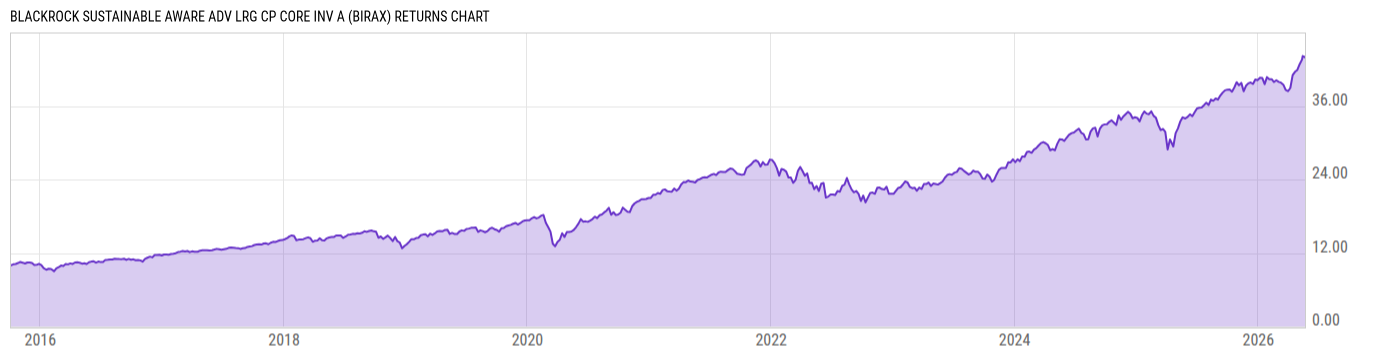 Returns Chart