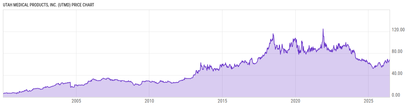 Price Chart