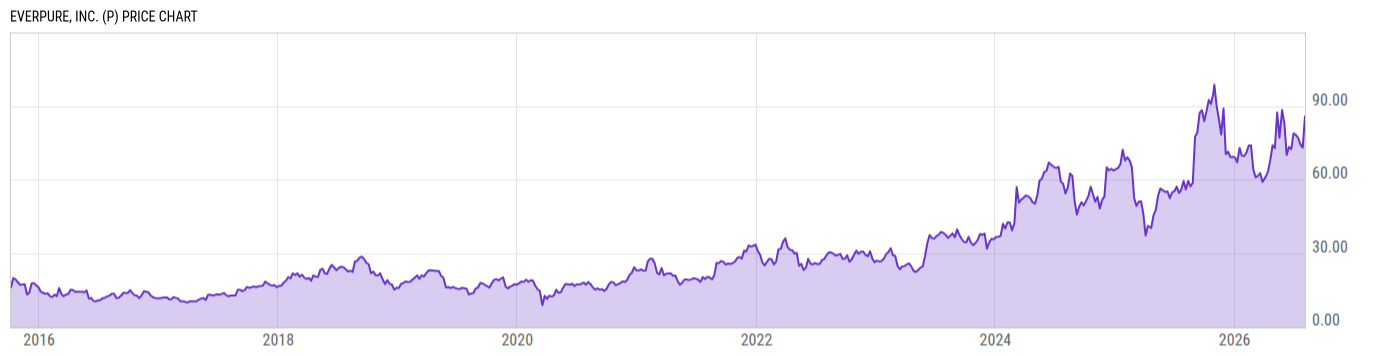 Price Chart