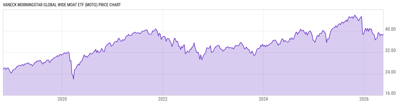 Price Chart