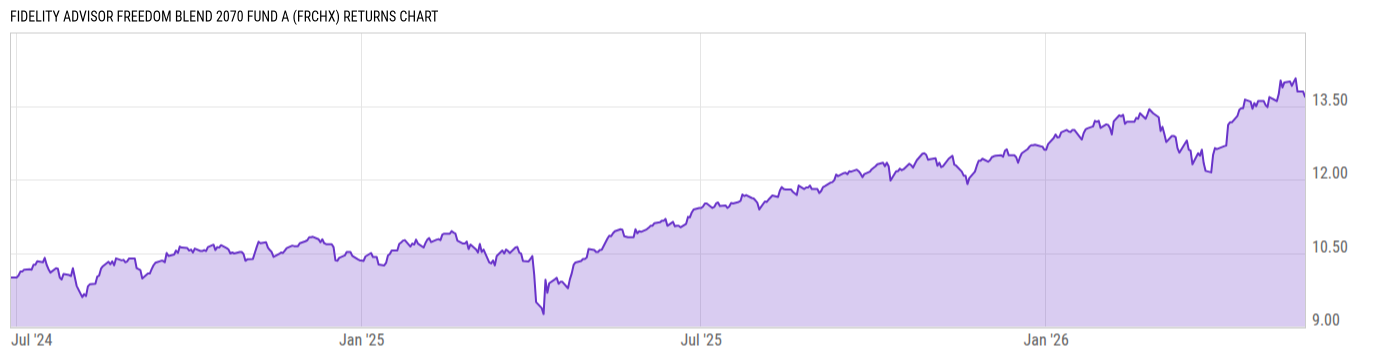 Returns Chart