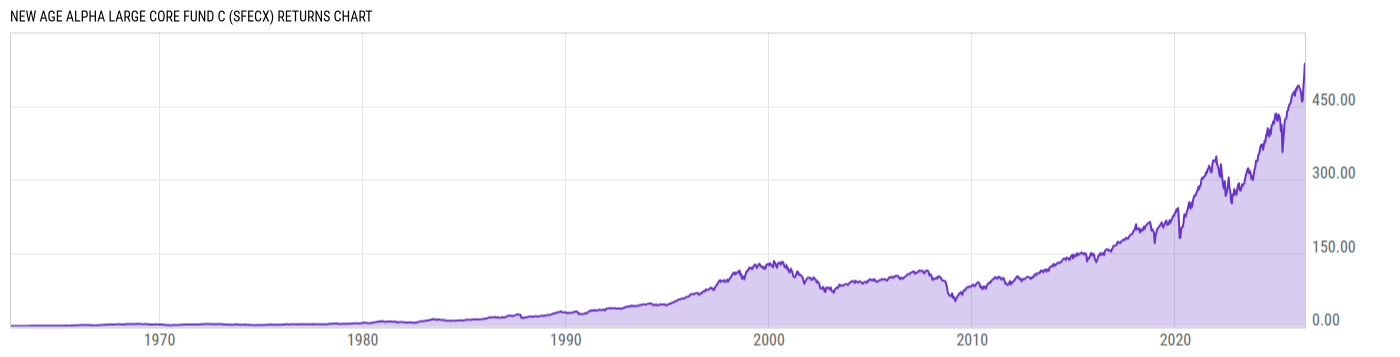 Returns Chart