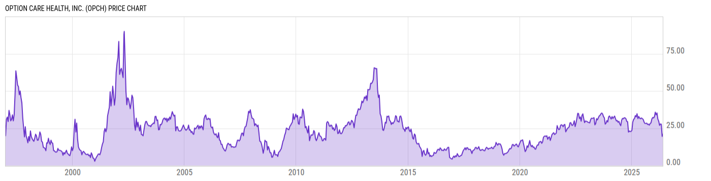 Price Chart