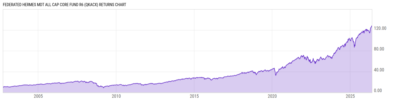 Returns Chart