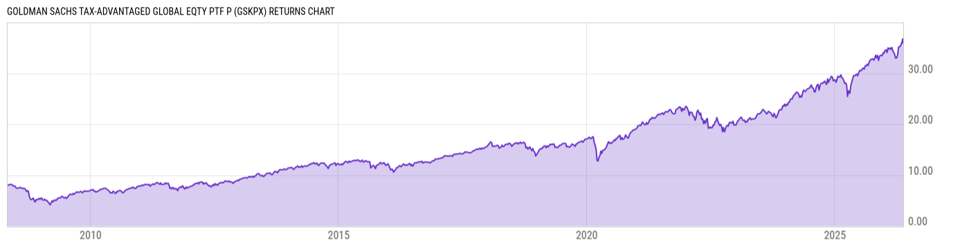 Returns Chart