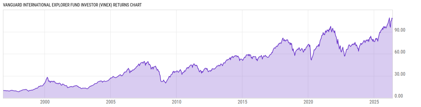 Returns Chart