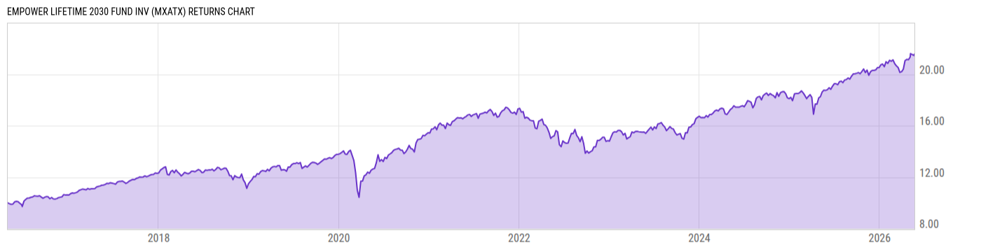 Returns Chart