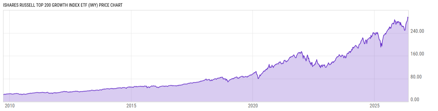 Price Chart