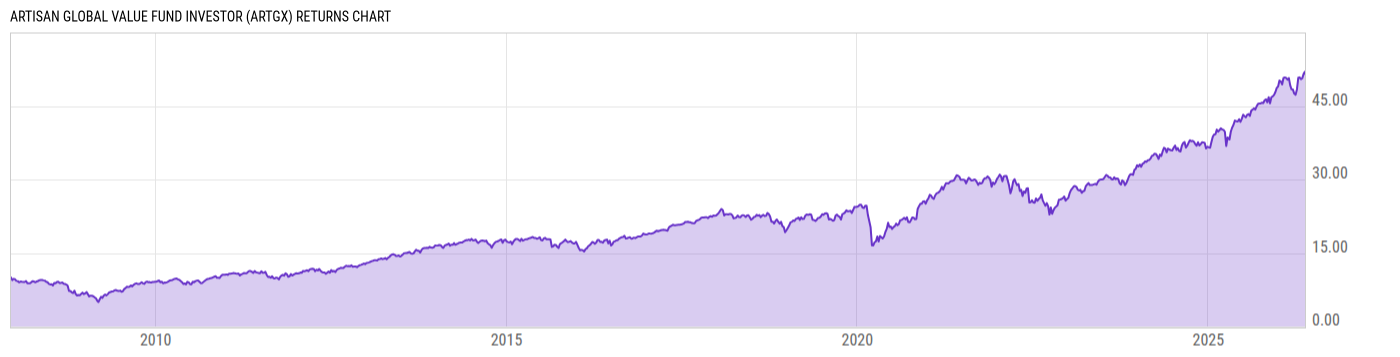 Returns Chart