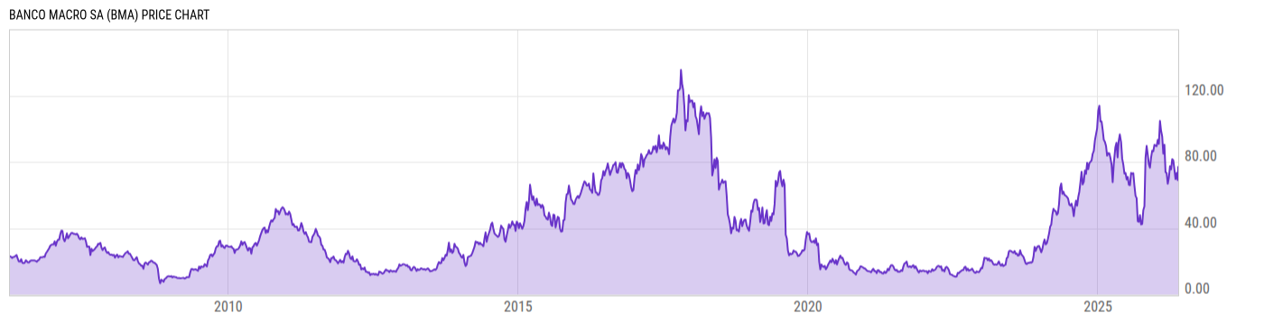 Price Chart