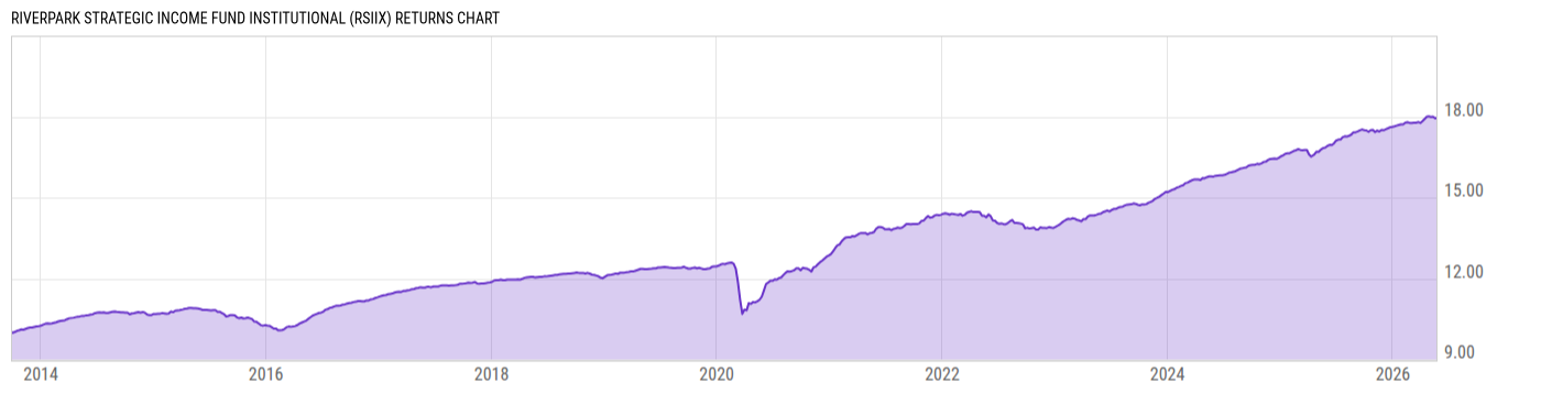 Returns Chart