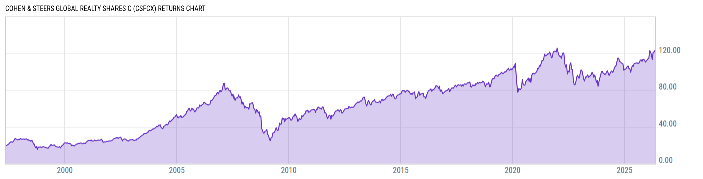 Returns Chart