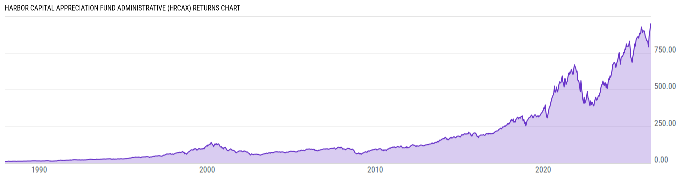 Returns Chart