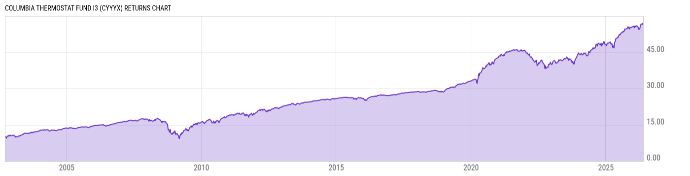 Returns Chart