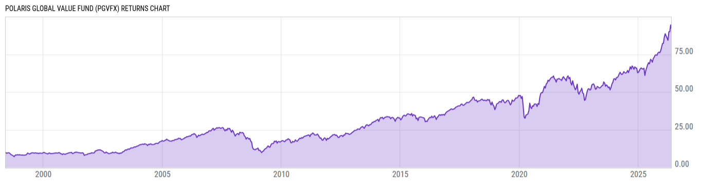 Returns Chart