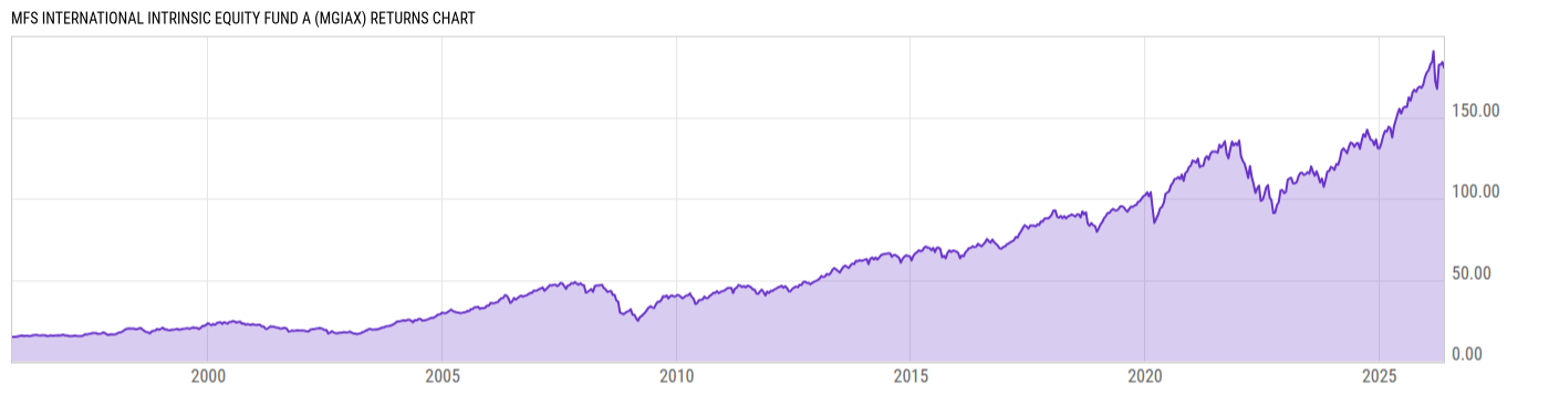 Returns Chart