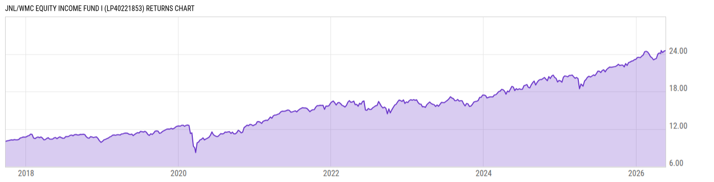 Returns Chart
