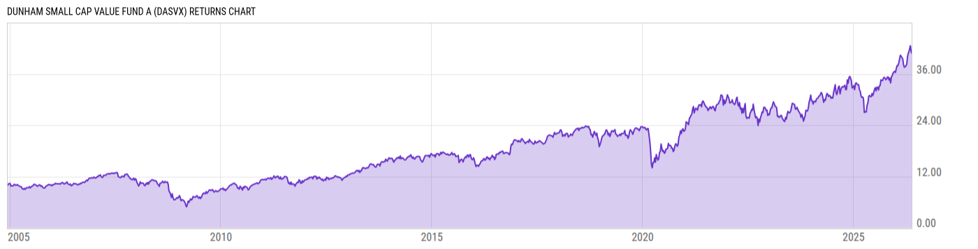 Returns Chart