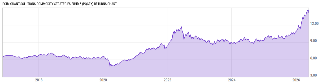 Returns Chart