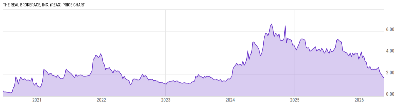 Price Chart