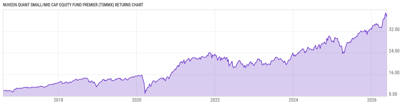 Returns Chart