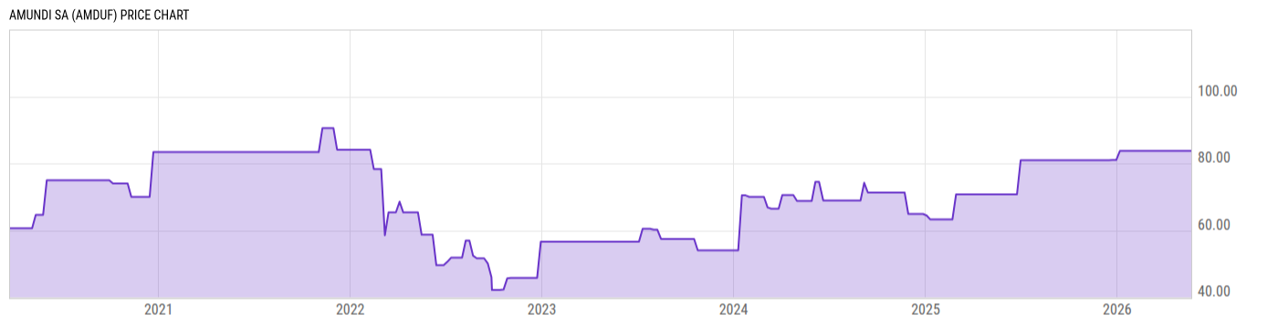Price Chart