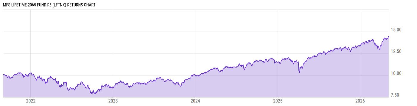 Returns Chart
