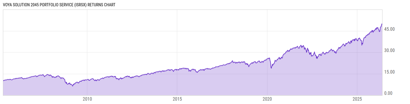 Returns Chart