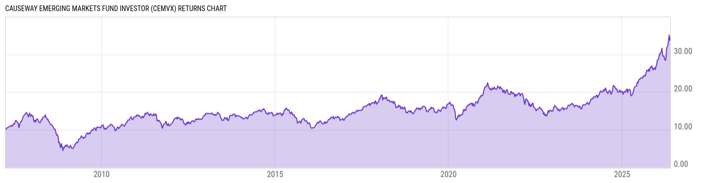 Returns Chart