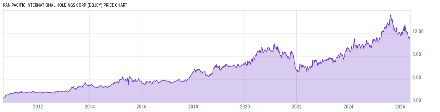 Price Chart