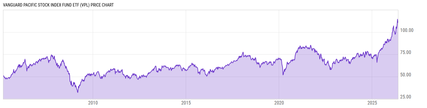 Price Chart